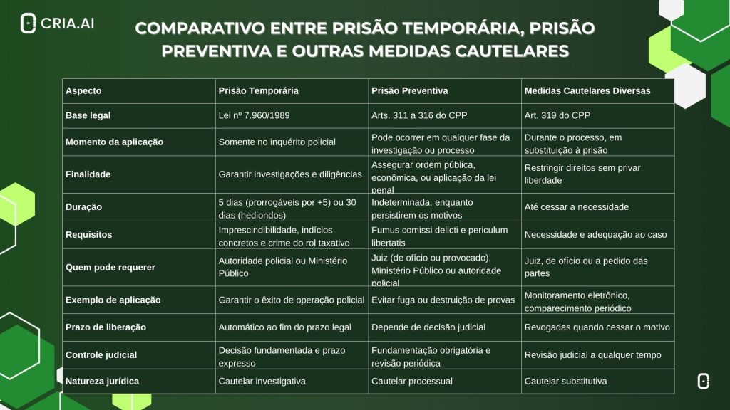 prisão temporária, prisão preventiva e medidas cautelares