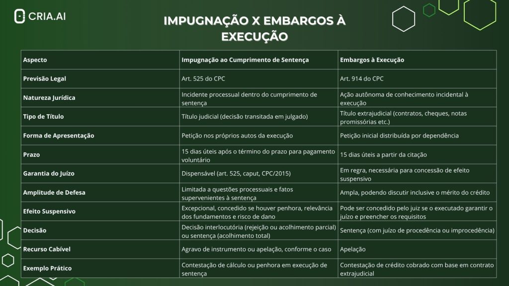impugnação e embargos à execução.