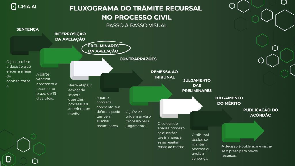 Preliminar de Apelação