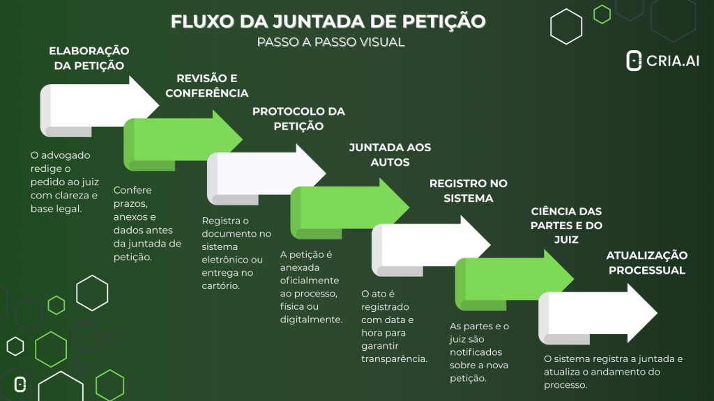 Juntada de petição fluxo