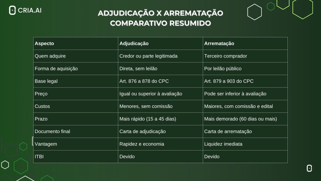 Adjudicação x arrematação