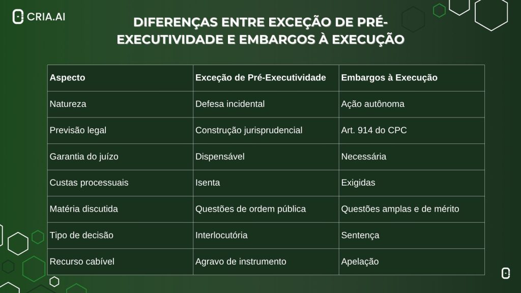 Exceção de Pré-Executividade e Embargos à Execução
