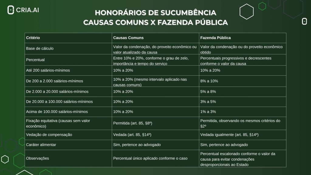 Honorários de sucumbência 