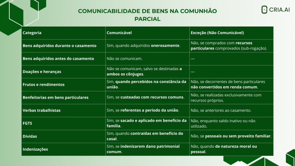 Comunhão Parcial de Bens Tabela