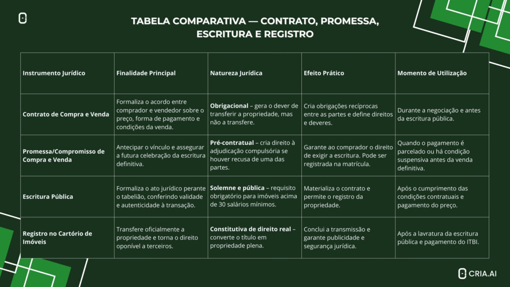 Comparativo jurídico sobre venda de casa.