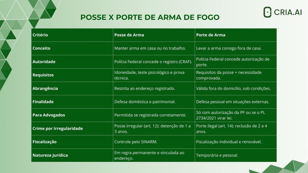 Porte de Armas para Advogado Tabela