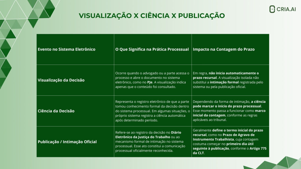 Agravo de Instrumento Trabalhista Tabela
