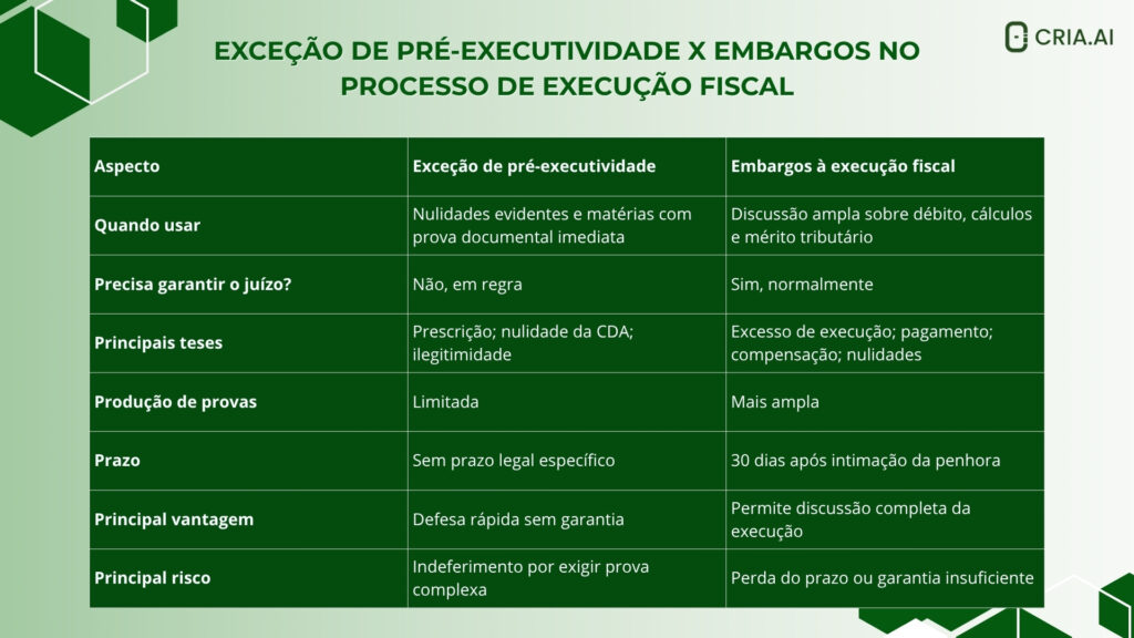 Processo de Execução Fiscal